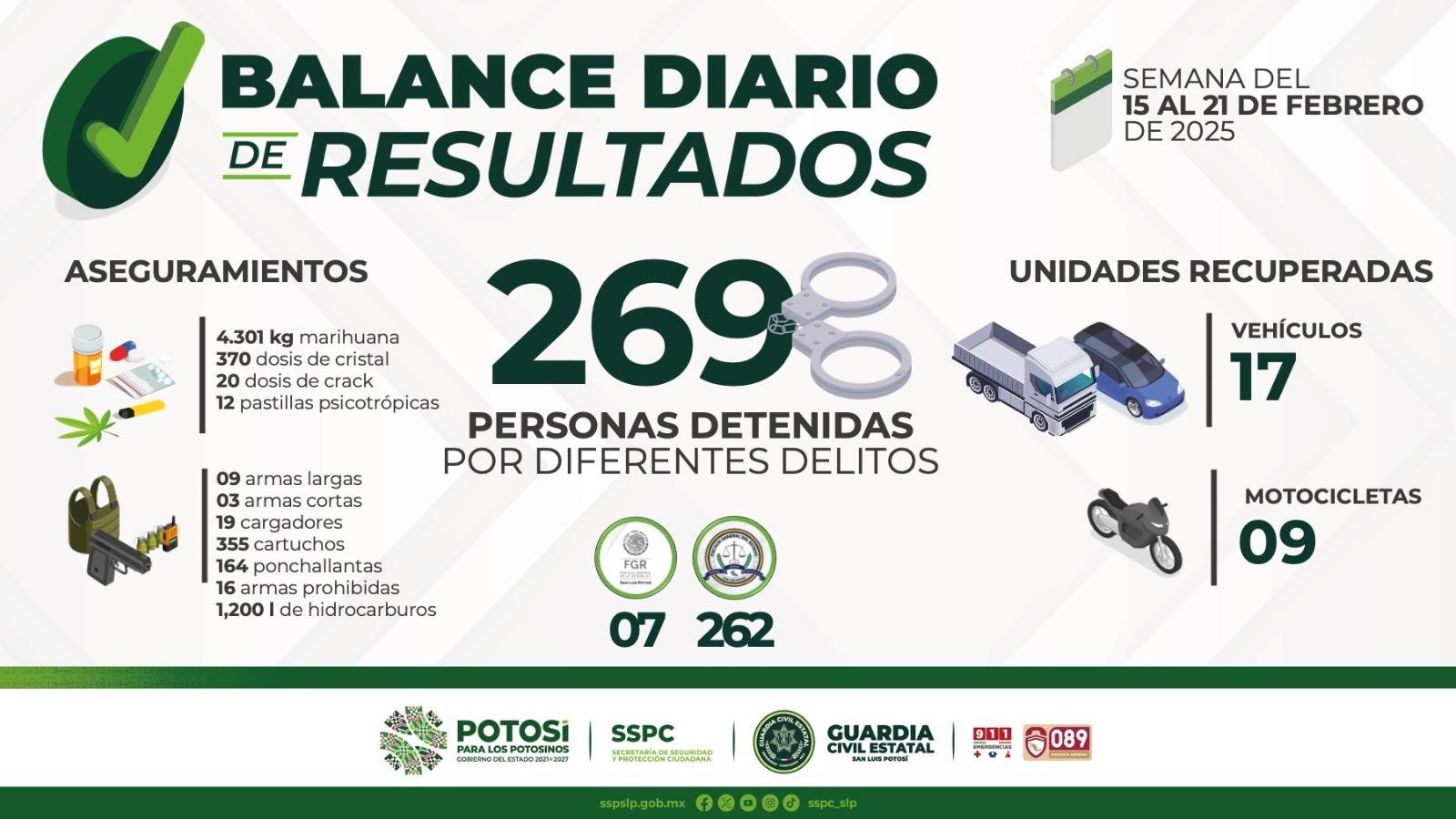 CON CAPTURA DE OBJETIVOS CRIMINALES DE ALTO IMPACTO, GUARDIA CIVIL ESTATAL CIERRA SEMANA DEL 15 AL 21 DE FEBRERO