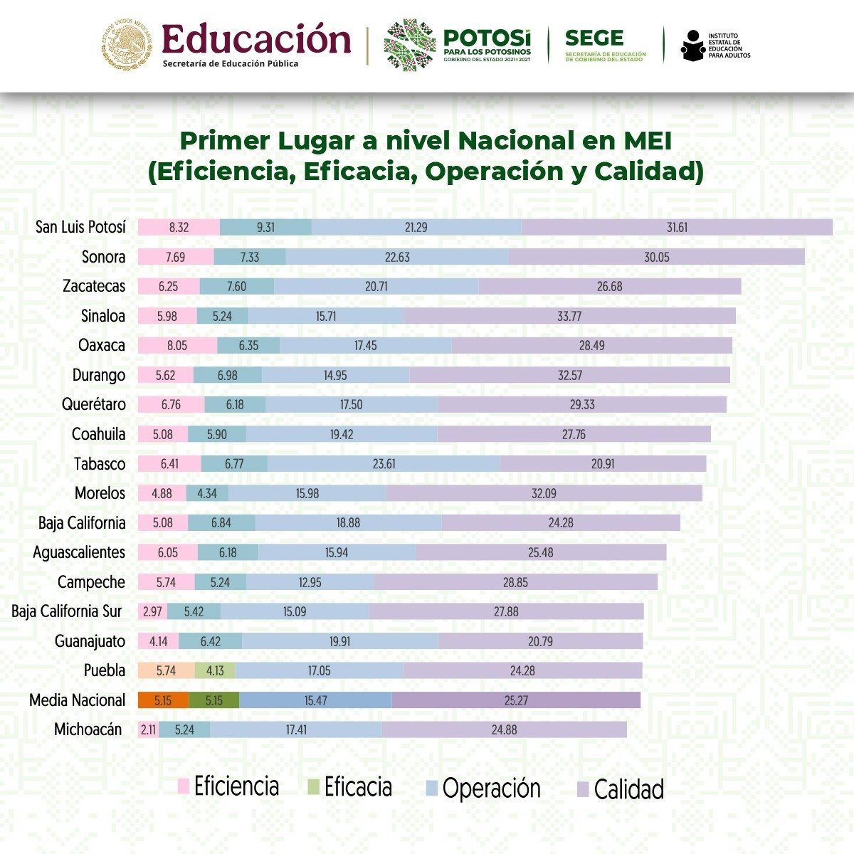LOGRA SLP PRIMER LUGAR NACIONAL EN EDUCACIÓN PARA PERSONAS ADULTAS
