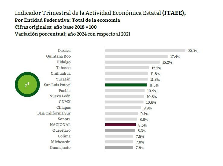 SAN LUIS POTOSÍ AVANZA SIN LÍMITES EN SU CONSOLIDACIÓN ECONÓMICA