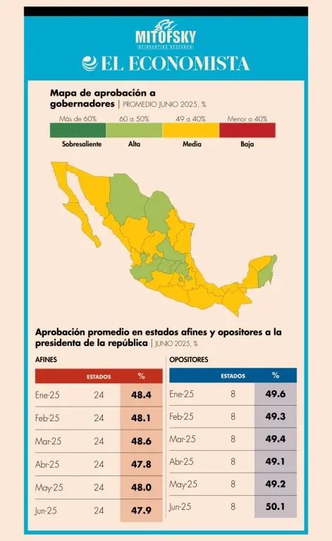 RICARDO GALLARDO SE MANTIENE ENTRE LOS GOBERNADORES MEJOR EVALUADOS DEL PAÍS
