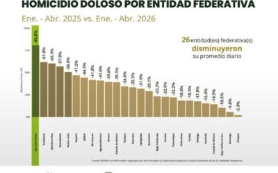 SLP, LIDER NACIONAL EN REDUCCIÓN DE HOMICIDIOS DURANTE EL PRIMER CUATRIMESTRE DEL AÑO