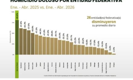 SLP, LIDER NACIONAL EN REDUCCIÓN DE HOMICIDIOS DURANTE EL PRIMER CUATRIMESTRE DEL AÑO