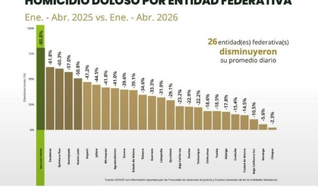 SLP, LIDER NACIONAL EN REDUCCIÓN DE HOMICIDIOS DURANTE EL PRIMER CUATRIMESTRE DEL AÑO