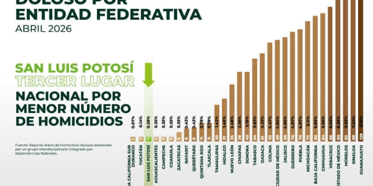 SAN LUIS POTOSÍ, EN EL TOP NACIONAL CON MENOS HOMICIDIOS