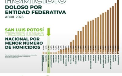 SAN LUIS POTOSÍ, EN EL TOP NACIONAL CON MENOS HOMICIDIOS