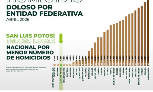 SAN LUIS POTOSÍ, EN EL TOP NACIONAL CON MENOS HOMICIDIOS