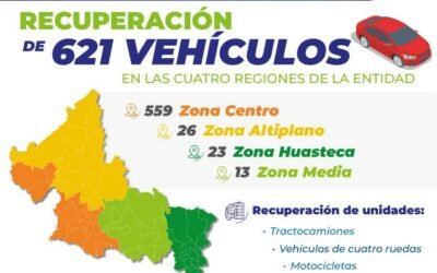 FISCALÍA POTOSINA FORTALECE LA PROTECCIÓN DEL PATRIMONIO DE LAS Y LOS POTOSINOS CON LA RECUPERACIÓN DE 621 VEHÍCULOS