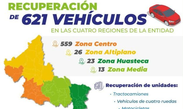 FISCALÍA POTOSINA FORTALECE LA PROTECCIÓN DEL PATRIMONIO DE LAS Y LOS POTOSINOS CON LA RECUPERACIÓN DE 621 VEHÍCULOS