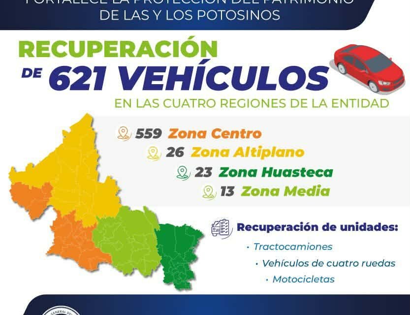 FISCALÍA POTOSINA FORTALECE LA PROTECCIÓN DEL PATRIMONIO DE LAS Y LOS POTOSINOS CON LA RECUPERACIÓN DE 621 VEHÍCULOS