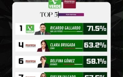 RICARDO GALLARDO ENCABEZA APROBACIÓN NACIONAL DE GOBERNADORES