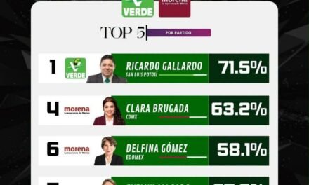 RICARDO GALLARDO ENCABEZA APROBACIÓN NACIONAL DE GOBERNADORES