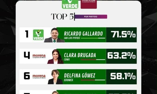 RICARDO GALLARDO ENCABEZA APROBACIÓN NACIONAL DE GOBERNADORES