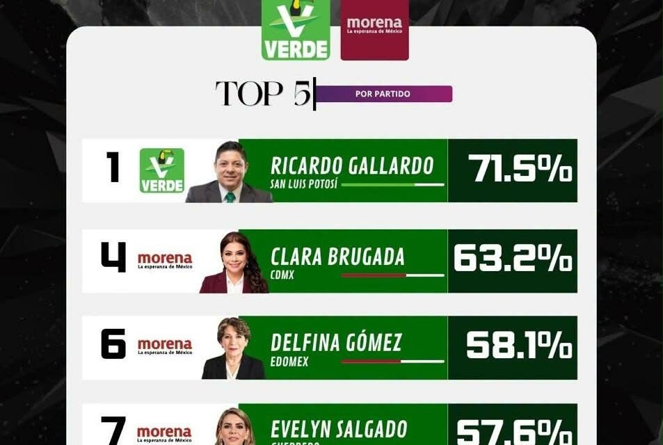 RICARDO GALLARDO ENCABEZA APROBACIÓN NACIONAL DE GOBERNADORES