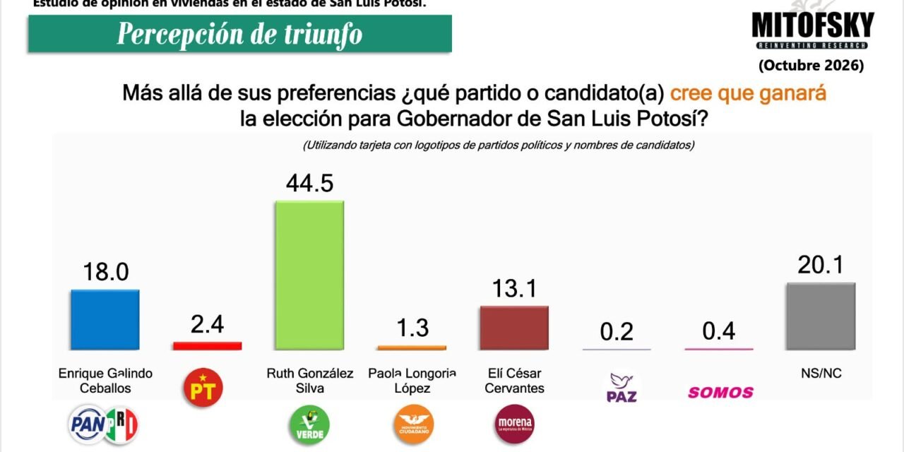 PVEM marca la pauta rumbo a 2027: las encuestas lo colocan al frente en San Luis Potosí