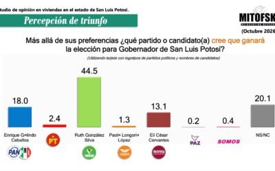 PVEM marca la pauta rumbo a 2027: las encuestas lo colocan al frente en San Luis Potosí
