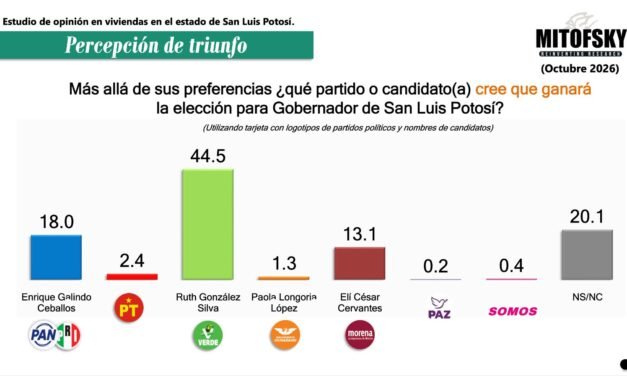 PVEM marca la pauta rumbo a 2027: las encuestas lo colocan al frente en San Luis Potosí